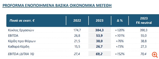 Ideal: Εκτίναξη εσόδων κατά 120%, στο +73% τα καθαρά κέρδη το 2023