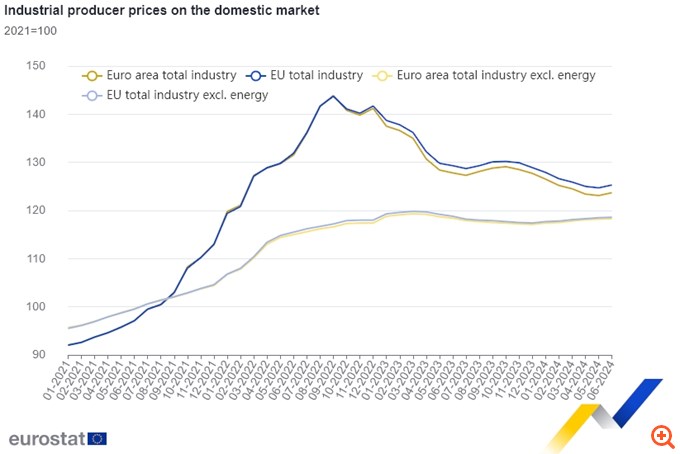Στο -3,2% ο πληθωρισμός χονδρικής στην ευρωζώνη τον Ιούνιο