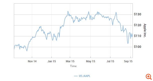 apple stock