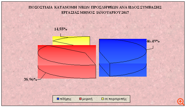 Ρεκόρ 16ετίας στις απώλειες θέσεων εργασίας τον Ιανουάριο