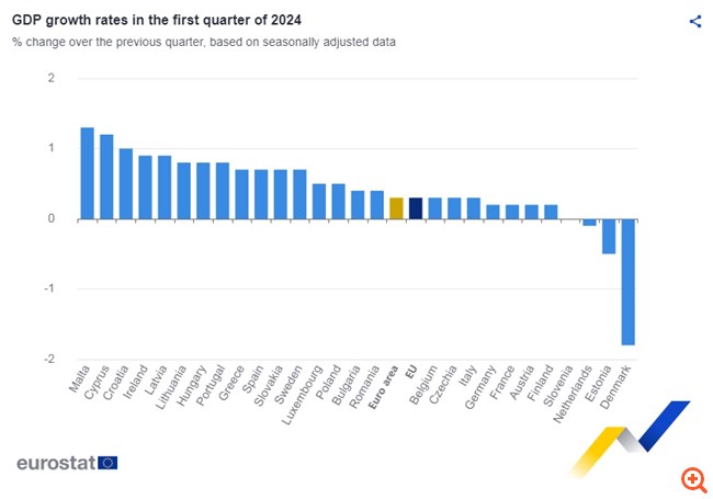 Ευρωζώνη: Επέστρεψε στην ανάπτυξη το ΑΕΠ το α' τρίμηνο μετά τη συρρίκνωση του δ' τριμήνου