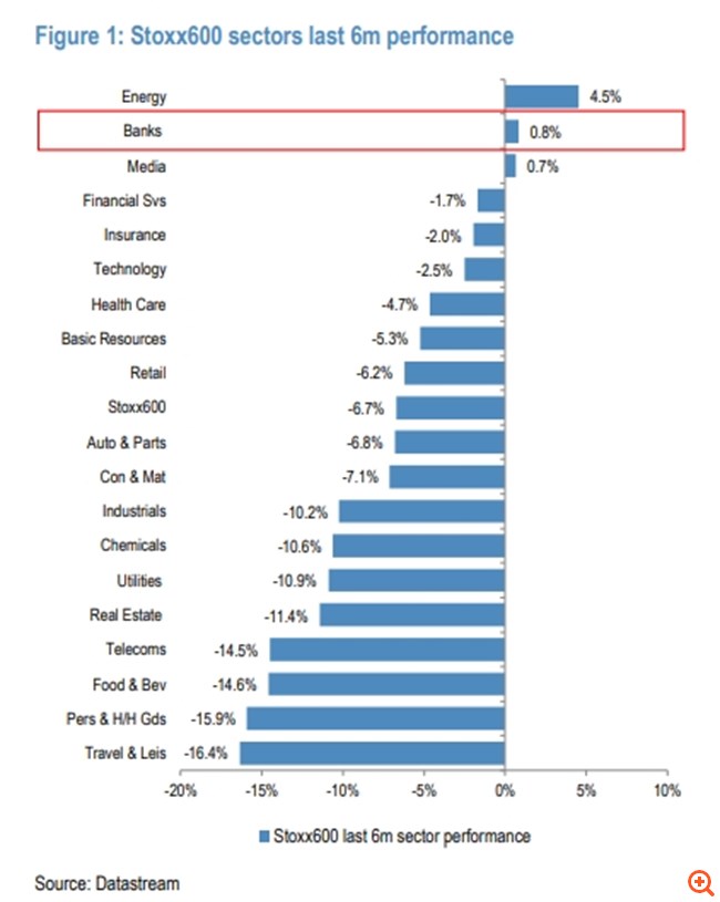 JP Morgan: Έφτασε η στιγμή για short θέσεις στις μετοχές των ευρωπαϊκών τραπεζών
