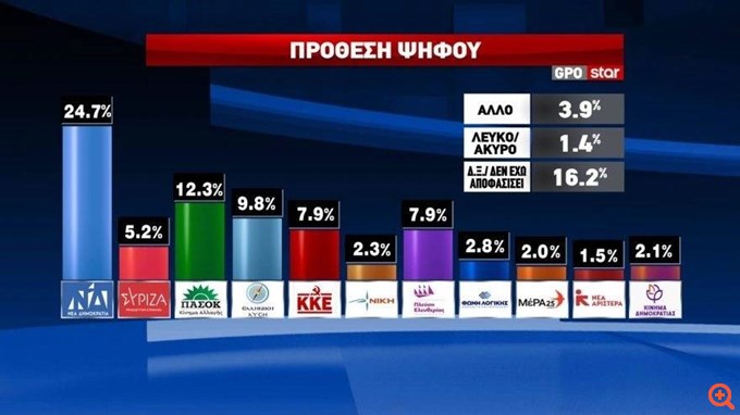 Δημοσκόπηση GPO: Στο 24,7% στην πρόθεση ψήφου η ΝΔ, 12 μονάδες μπροστά από το ΠΑΣΟΚ - 19,4% το "ταβάνι" ενός κόμματος Τσίπρα
