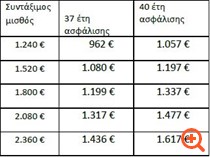Συντάξεις 2025