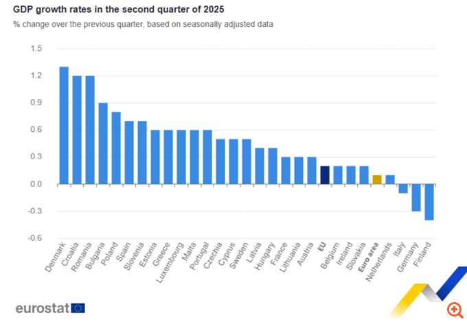 Με 1,5% έτρεξε η οικονομία της Ευρωζώνης το β' τρίμηνο - Τι δείχνουν τα στοιχεία της Eurostat