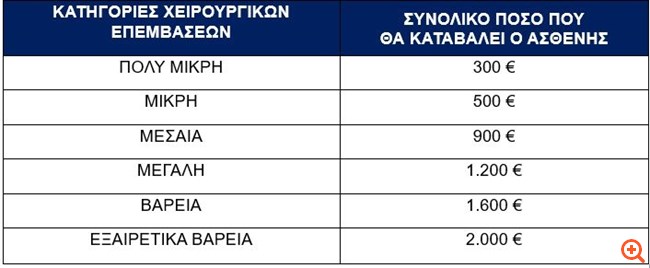 Απογευματινά χειρουργεία στα νοσοκομεία: όσα πρέπει να ξέρουμε
