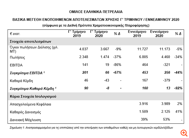 ΕΛΠΕ: Θετικά λειτουργικά αποτελέσματα στο τρίμηνο, παρά το δυσμενές περιβάλλον