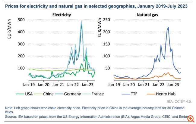 Ενέργεια: Το μεγάλο μειονέκτημα της Ευρώπης;