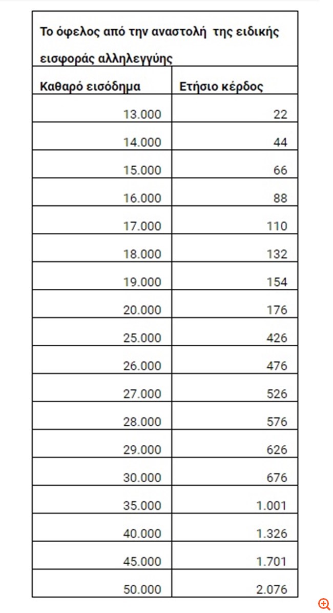 Οι αναλυτικές οδηγίες για την απαλλαγή από την εισφορά αλληλεγγύης