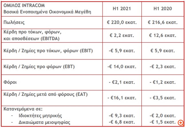 Intracom: Στα 2,2 εκατ. ευρώ τα EBITDA το πρώτο εξάμηνο του έτους