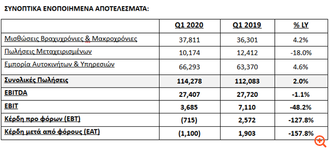 Autohellas: Ζημιές 1,1 εκατ. ευρώ το α' τρίμηνο, αυξήθηκε ο κύκλος εργασιών