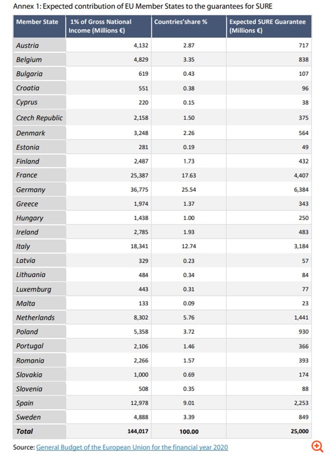 Στον αέρα το 1,5 δισ. κάλυψης εργατικού κόστους μέσω του SURE - 343 εκατ. ζητούνται από την Ελλάδα