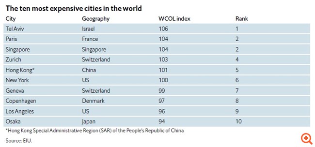 Economist Intelligence: Οι 10 πιο ακριβές πόλεις παγκοσμίως να ζει κανείς