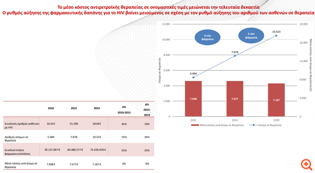 HIV: Μειώνεται το κόστος της αντιρετροϊκής θεραπείας, τι δείχνει ειδική μελέτη