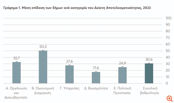 Ελλειμμα αποτελεσματικότητας των Δήμων στη βελτίωση της ποιότητας ζωής και στην αντιμετώπιση έκτακτων συνθηκών