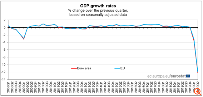 Ευρωζώνη: Κατά 12,1% συρρικνώθηκε το ΑΕΠ το β' τρίμηνο - η μεγαλύτερη βουτιά στην ιστορία