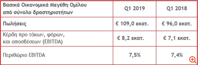 Intracom Holdings: ÎÏÎ¾Î·Î¼Î­Î½ÎµÏ ÎºÎ±ÏÎ¬ 13,5% Î¿Î¹ ÎµÎ½Î¿ÏÎ¿Î¹Î·Î¼Î­Î½ÎµÏ ÏÏÎ»Î®ÏÎµÎ¹Ï ÏÎ¿ Î' ÏÏÎ¯Î¼Î·Î½Î¿ ÏÎ¿Ï 2019