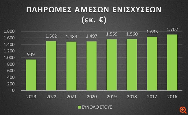 Τομέας Αγροτικής Ανάπτυξης ΠΑΣΟΚ-Κινήματος Αλλαγής: Δραματική μείωση του αγροτικού εισοδήματος