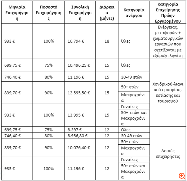 Μετάβαση στη μεταλιγνιτική εποχή: Μέχρι 14/9 οι αιτήσεις στο πρόγραμμα απασχόλησης της ΔΥΠΑ