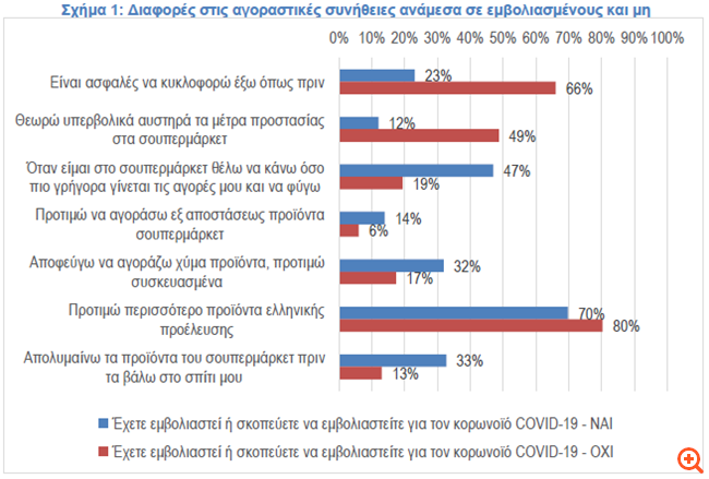 Έρευνα ΙΕΛΚΑ: 66% των μη εμβολιασμένων θεωρεί ότι είναι ασφαλές να κυκλοφορεί έξω όπως πριν
