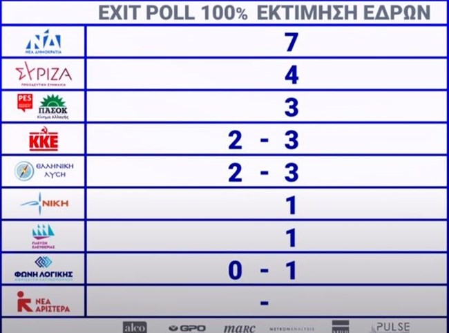 Εκτίμηση εδρών exit polls