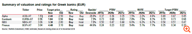 HSBC: "Buy" για όλες τις ελληνικές τράπεζες - Δεν δικαιολογούνται οι "αρκούδες"