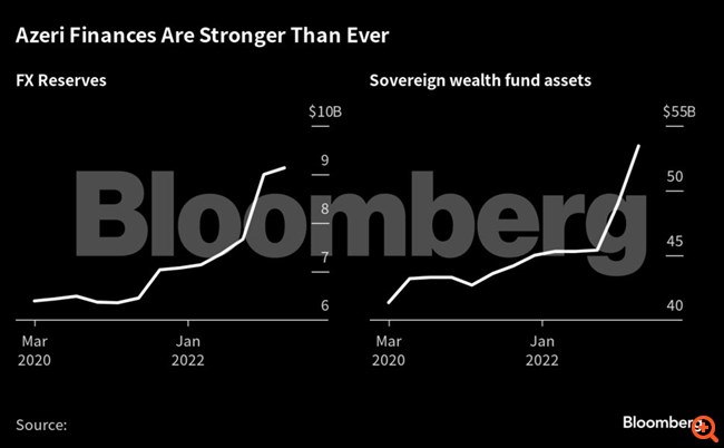 Bloomberg: Πώς το Αζερμπαϊτζάν χρησιμοποιεί ακόμη έναν περιορισμό για τον κορονοϊό για να τονώσει την οικονομία του