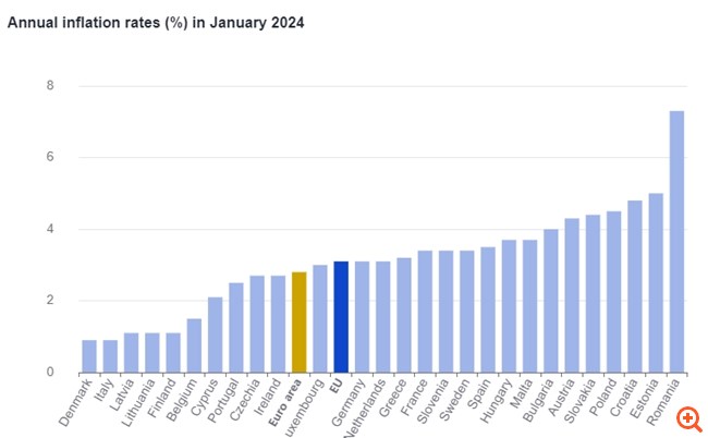 Στο 3,2% ο πληθωρισμός στην Ελλάδα τον Ιανουάριο, στο 2,8% στην Ευρωζώνη