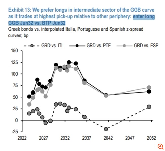JP Morgan: Αγοράστε ελληνικά ομόλογα