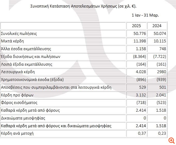 Πετρόπουλος: Αύξηση EBITDA 31,4% το α' τρίμηνο