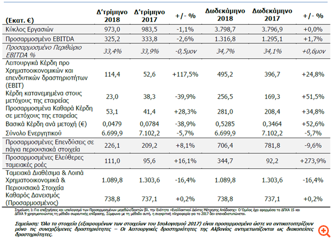 ΟΤΕ: Ενίσχυση κερδοφορίας το 2018 - Αύξηση μερίσματος