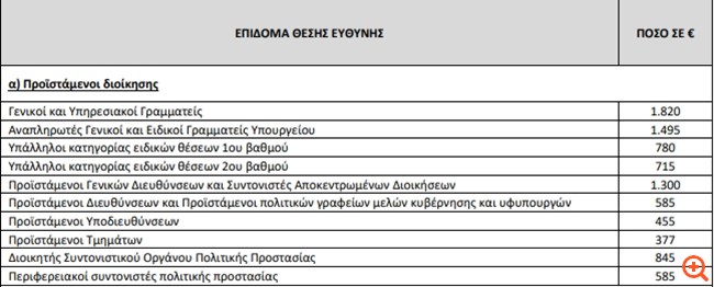 επιδομα θεσης α