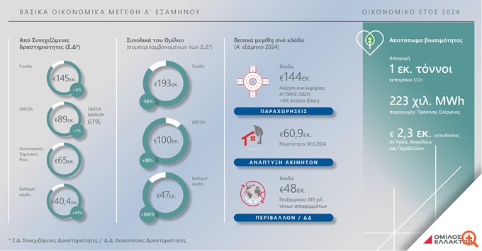 Όμιλος Ελλάκτωρ: Άλμα 263% στα καθαρά κέρδη το α' εξάμηνο σε ετήσια βάση