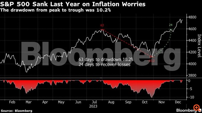 Citi: Ο S&P 500 έπιασε επίπεδα έκθεσης που υποδηλώνουν πτώση 10%