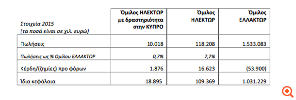 Ελλάκτωρ: Απάντηση σε ερώτηση της επτροπής κεφαλαιαγοράς