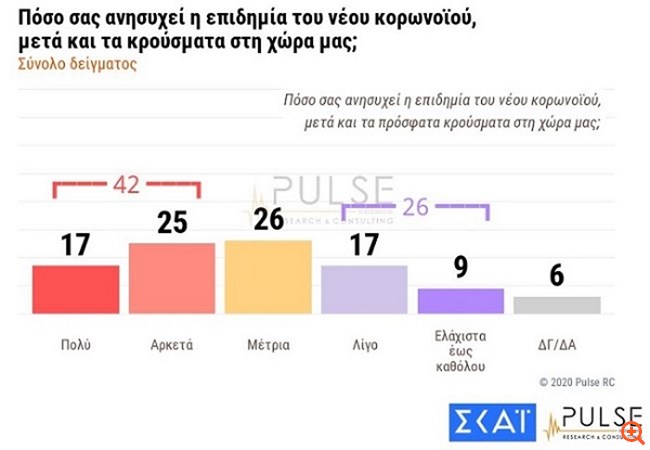 Δημοσκόπηση Pulse: Το 76% εγκρίνει τα μέτρα στον Έβρο - 14 μονάδες το προβάδισμα της ΝΔ