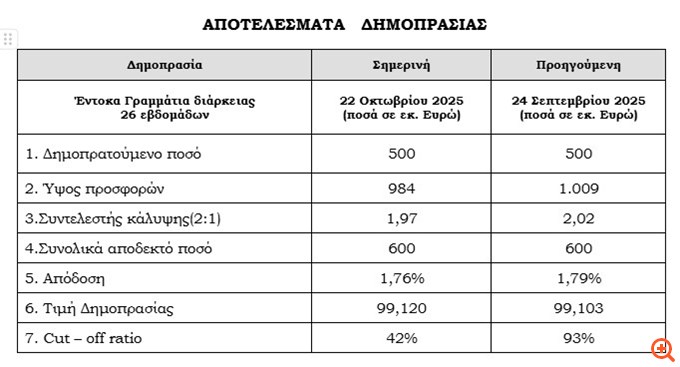 Στο 1,76% υποχώρησε η απόδοση των εντόκων εξαμήνου - Υπερκάλυψη κατά 1,97 φορές