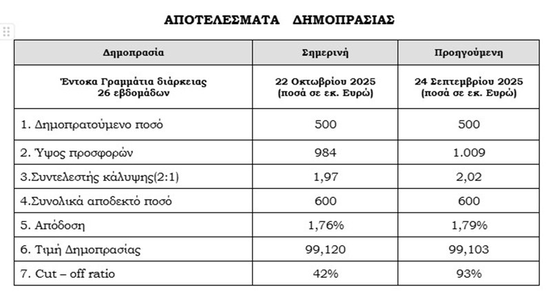 Στο 1,76% υποχώρησε η απόδοση των εντόκων εξαμήνου