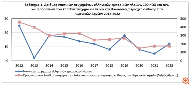 ΕΛΣΤΑΤ: Συνολικά 175 άτομα έπαθαν ατύχημα το 2022 σε πλοία και θαλάσσιες περιοχές