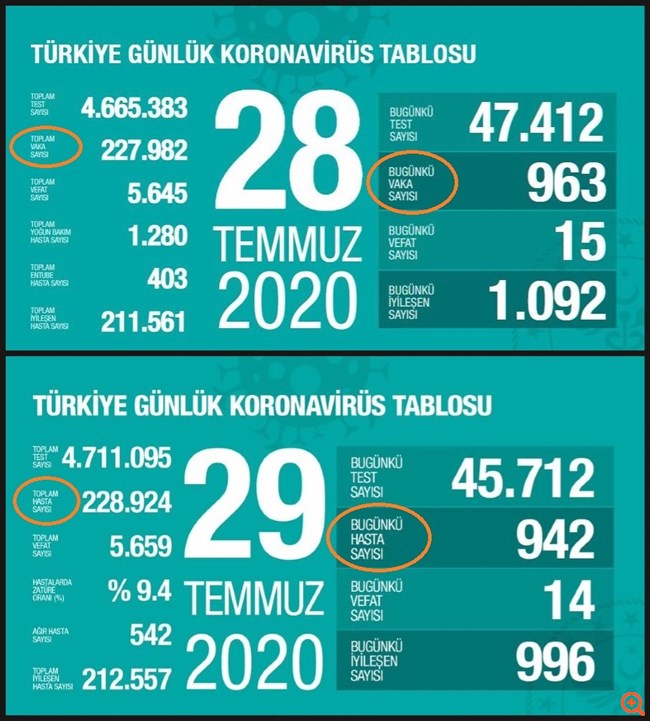 Ο Τούρκος υπουργός Υγείας παραδέχτηκε ότι δεν δημοσιεύει τα πραγματικά κρούσματα κορονοϊού