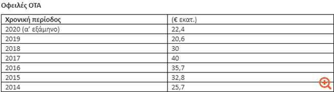 Ξεπερνούν τα 37 εκατ. ευρώ οι ληξιπρόθεσμες οφειλές ΟΤΑ-Δημοσίου προς ΕΥΔΑΠ