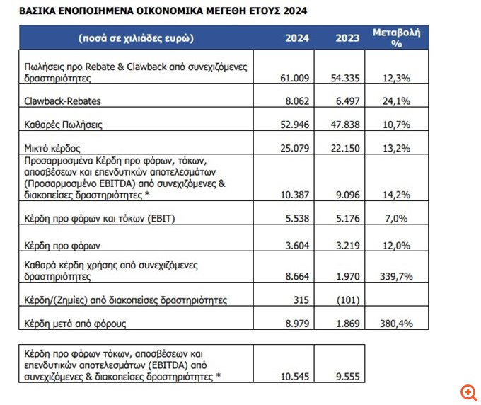 Lavipharm: Σημαντική αύξηση πωλήσεων και EBITDA  το 2024