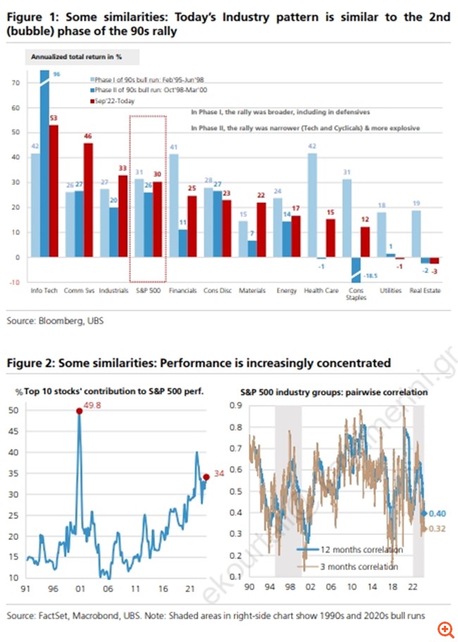 UBS: Πόσο κοντά σε μία φούσκα που θα σκάσει είναι το τρέχον bull run στις αγορές; Τα καλά και τα κακά νέα