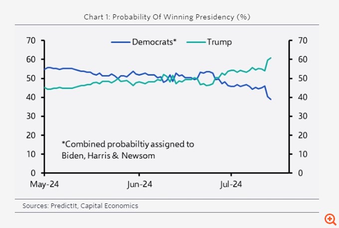 Capital Economics: Το "Trump trade", το νέο τοπίο για τις αγορές και τι άλλαξε για τους επενδυτές