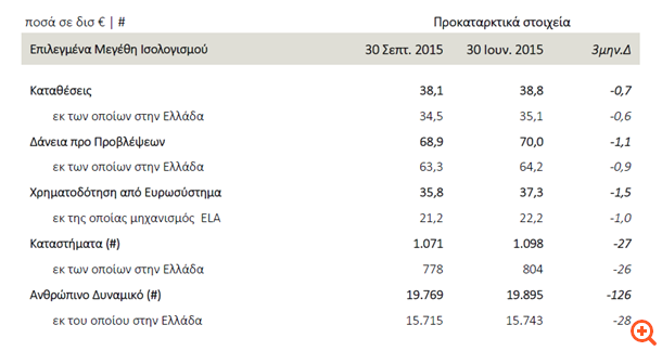 Τρ. Πειραιώς: Στα €68,9 δισ. τα δάνεια προ προβλέψεων
