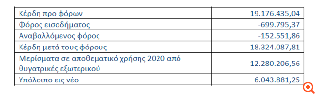 Σαράντης: Διανομή μερίσματος μεικτού ποσού 0,22 ανά μετοχή