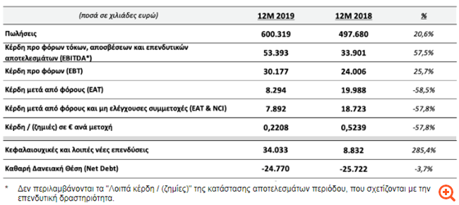 Όμιλος Quest: Αύξηση σε πωλήσεις και EBITDA το 2019