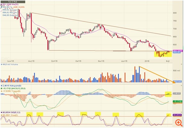 Στην κλωστή της αξιολόγησης το Χ.Α.