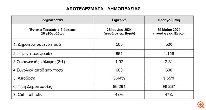 ΟΔΔΗΧ: Στο 3,44% η απόδοση των εξάμηνων έντοκων γραμματίων