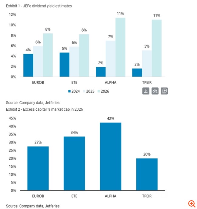 Jefferies: Στο 10% η μερισματική απόδοση των ελληνικών τραπεζών έως το 2026